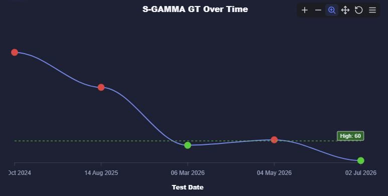 Gamma GT trend: red through 2025, dipping into green by July 2026