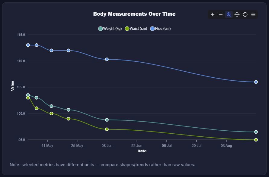 Weight, waist and hip measurements all trending down over the last few months