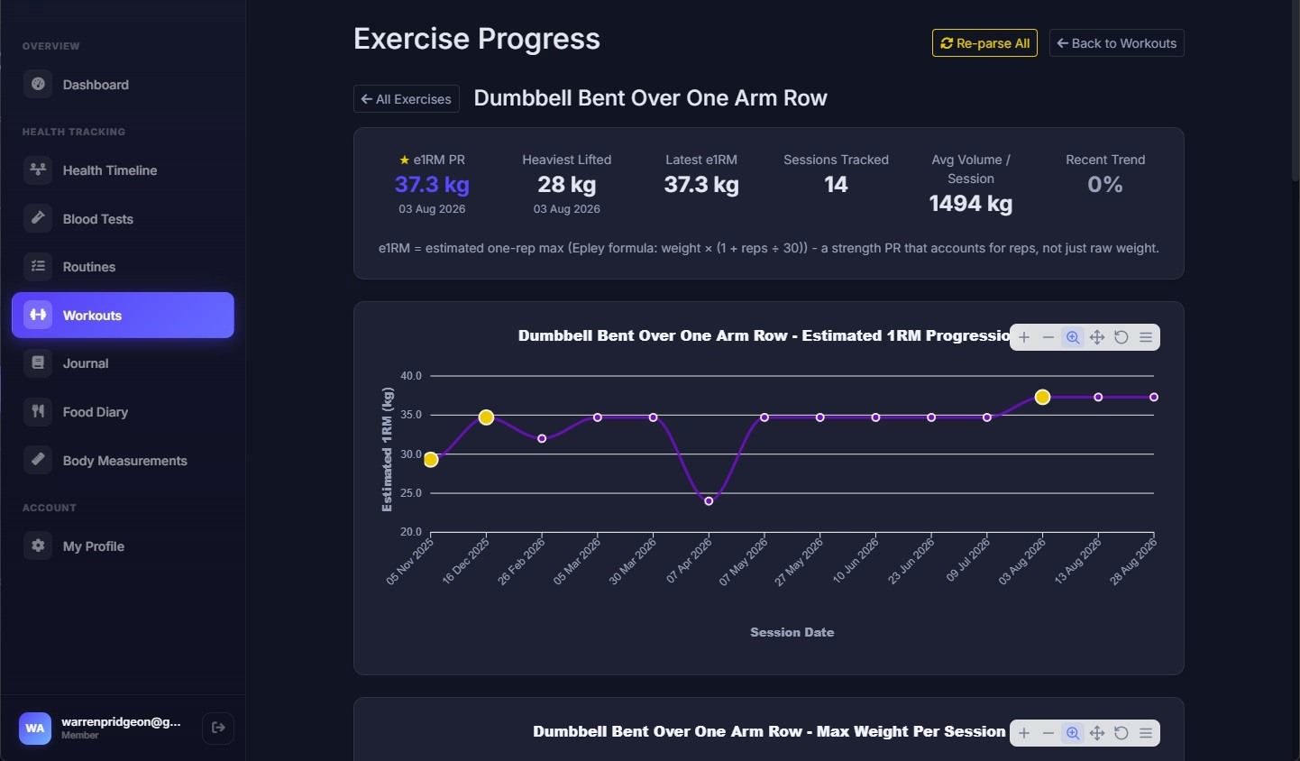 Exercise progress screen for dumbbell bent over one arm row: estimated one-rep-max progression charted across fourteen sessions