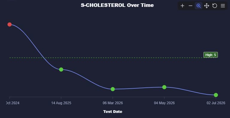My cholesterol trend in FlexHealth: red and above the limit in October 2024, green and falling ever since