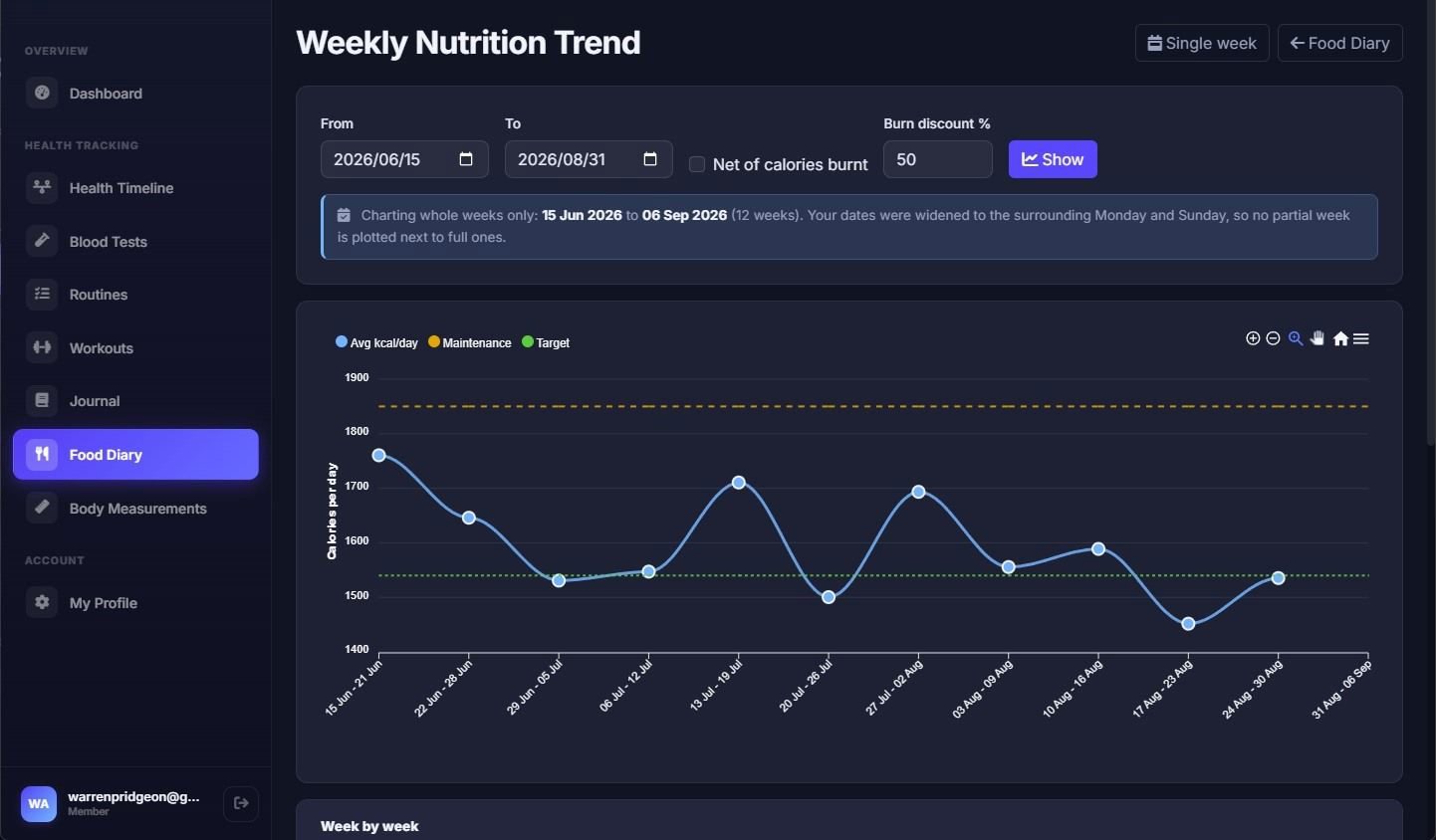 Weekly nutrition trend chart: average calories per day charted over twelve weeks against maintenance and target lines